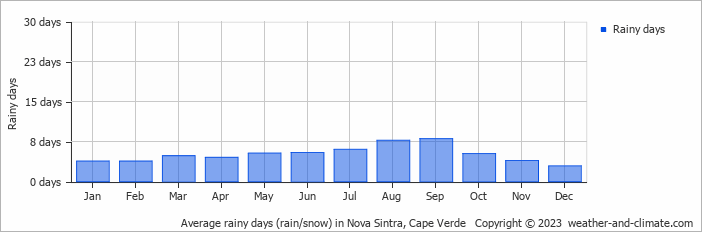 Average rainy days (rain/snow) in Nova Sintra, Cape Verde   Copyright © 2023  weather-and-climate.com  